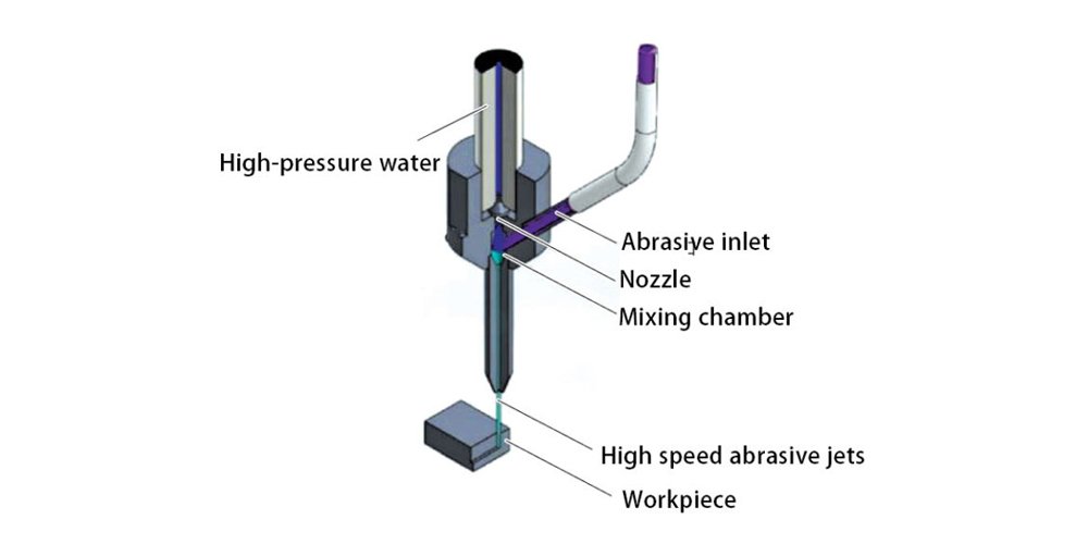 Principles of Waterjet Cutting Principles of Waterjet Cutting